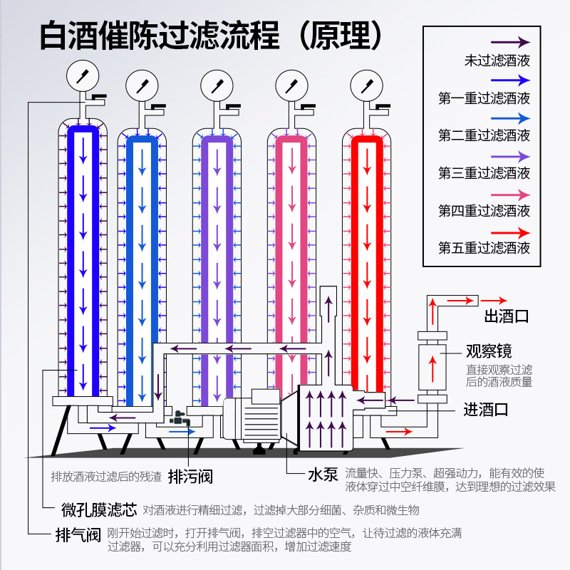 商用不锈钢白酒过滤器自酿酒过滤机催陈机家用小型葡萄果酒滤酒器