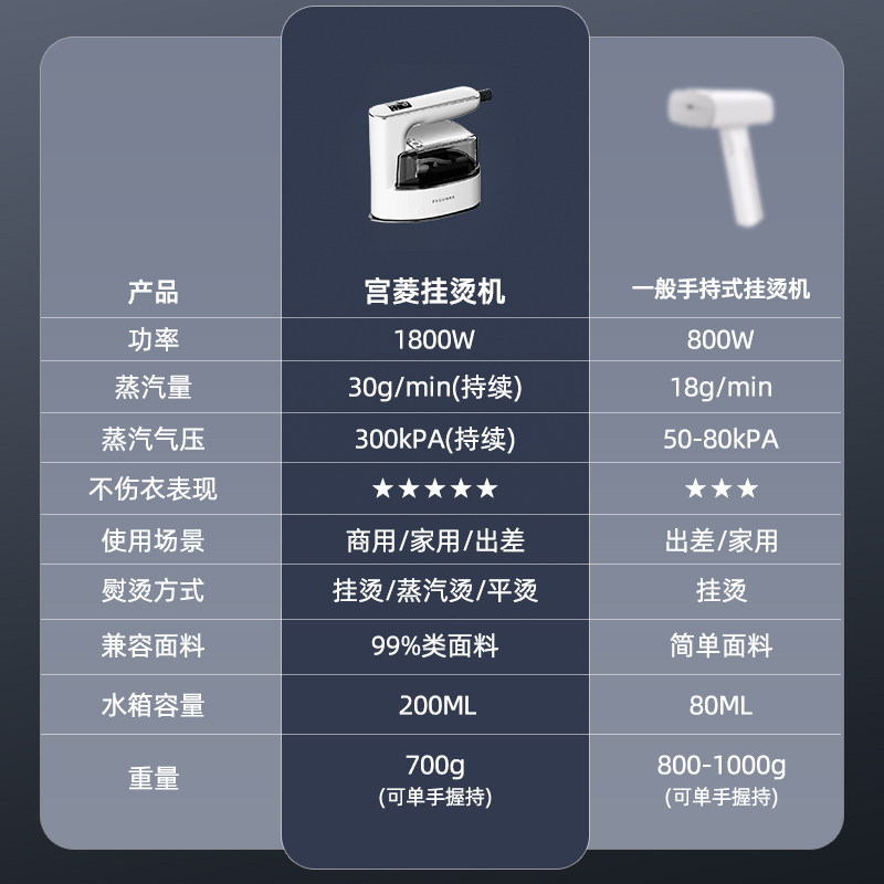 宫菱手持挂烫机增压蒸气熨斗家用小型可携式蒸汽熨斗