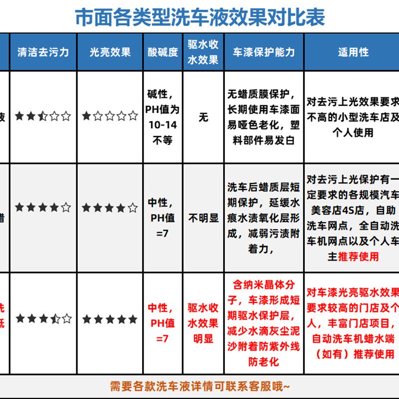 镀膜洗车液 镀晶驱水蜡纯蜡水去污上光低泡 自动洗车精洗商用大桶