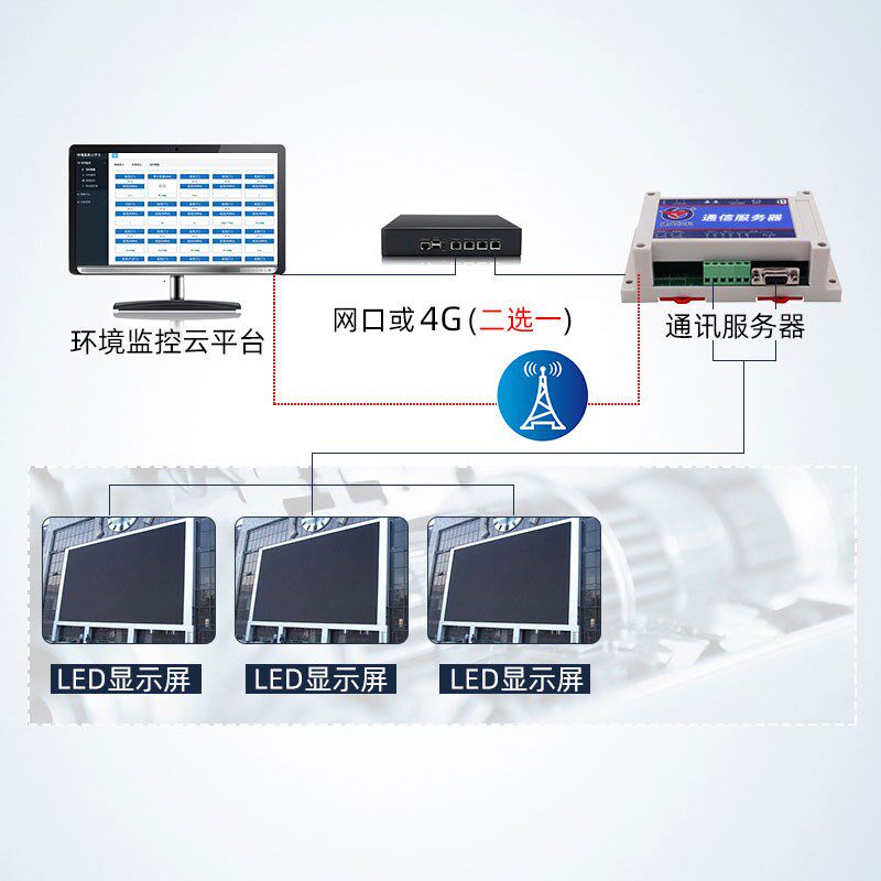 工业级双串口通信服务器网口4G无线传输中转服务器远程实时监测