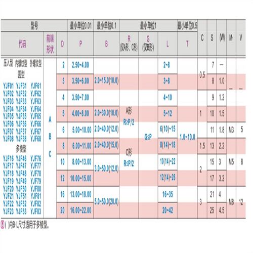 定位销YJF32-C-D6-P6-B6-R2-L6-T1.5-HC8.5带肩型内螺纹P8-R3-HC9