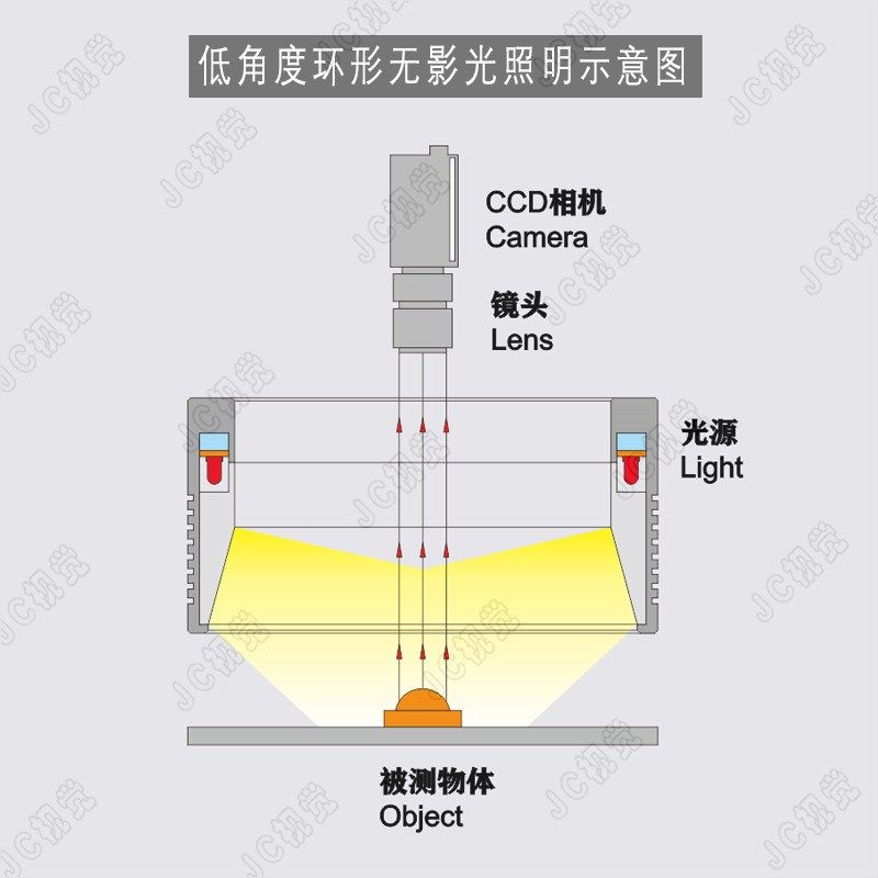 LFP机器视觉LED灯板相机检测模组低角度无影高亮高均匀消反光光源
