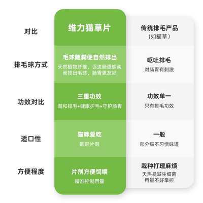 RedDog红狗维力猫草片200片 化毛膏猫咪专用吐毛球化毛球片去毛球