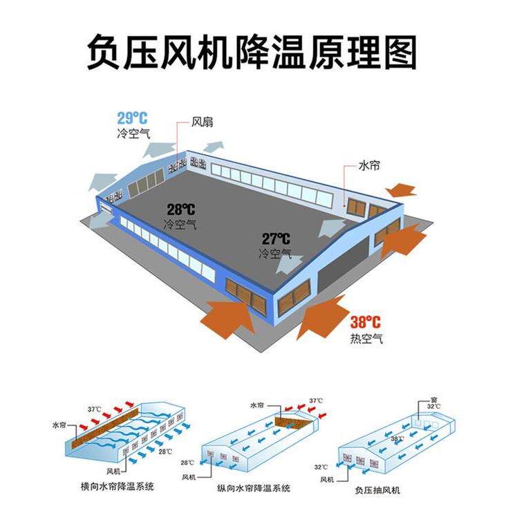 墙厂房花卉神温室CCT降温降水帘纸湿帘养殖场降温神器大棚温器湿