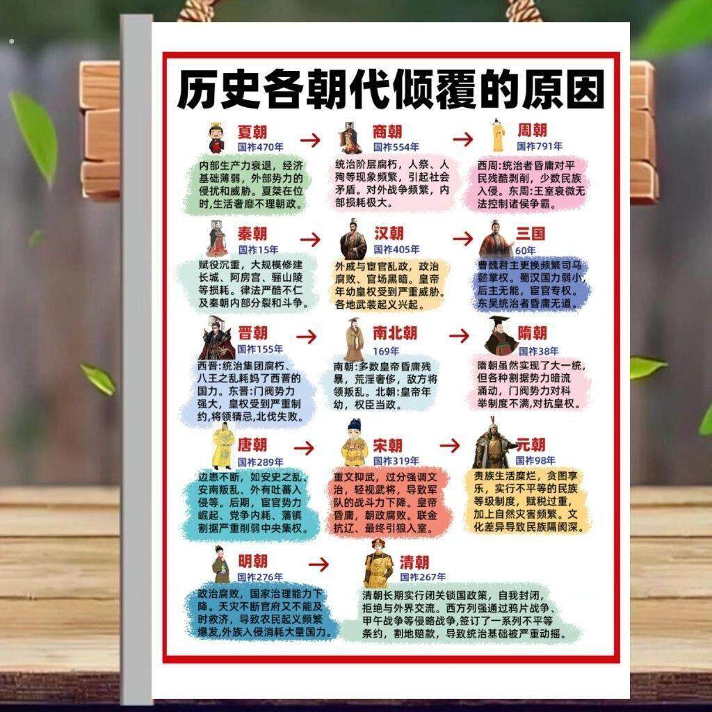 中国历史朝代更迭表课外知识点学习成语典故中的历史人物练习本