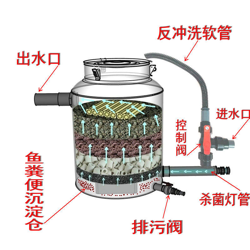 康卿鱼池过滤器生化净水器鱼池过滤桶换水吸便器鱼缸清洗循环水管