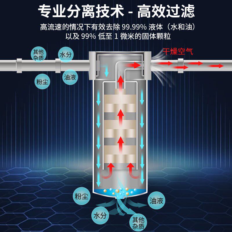 激光切割空压机精密气源干燥器油水分离器除水除油无滤芯自动排水