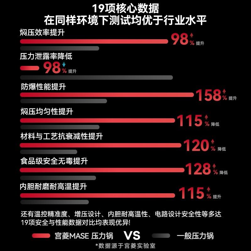 宫菱电压力锅高压螺旋式焖压智能家用双胆5L大容量多功能2-10人