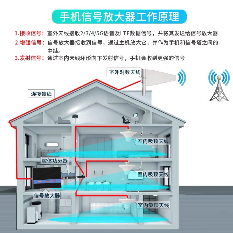 林创三网手机信号放大增强器大功率4g上网通话接收器地下室直放站