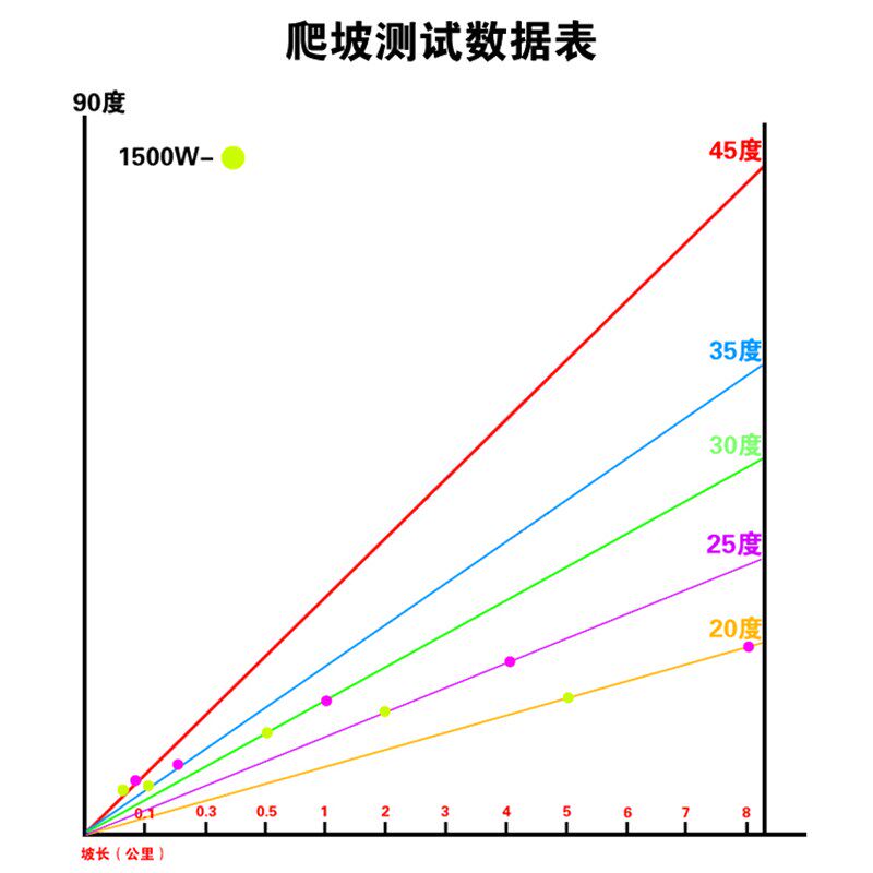全顺10寸72V96V45H1500W大扭矩电机山区爬坡载重王改装电机