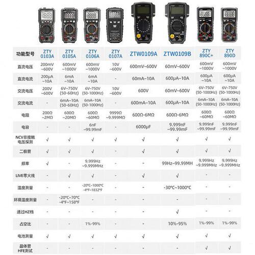 甄选正泰万用表数字精度全自动万能表智能防烧ZTY0103/04/05/06/0