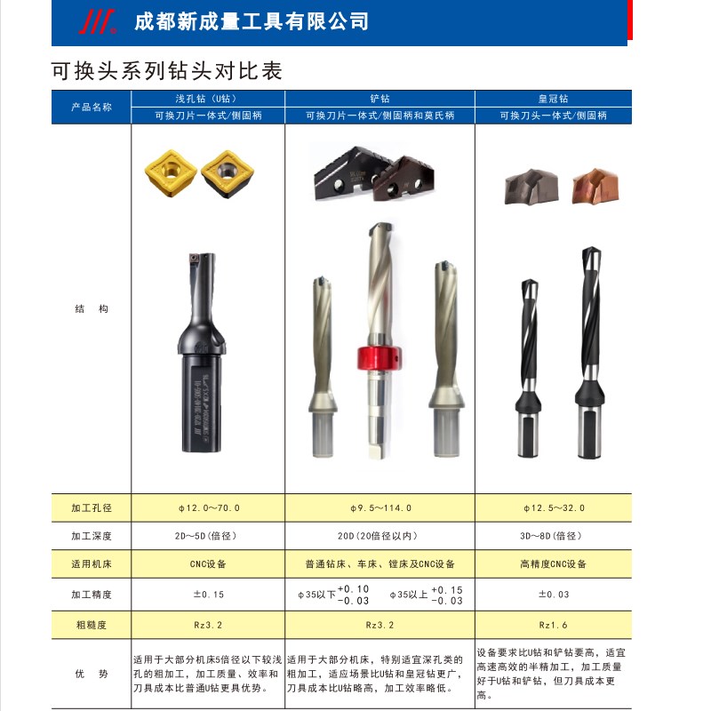 成量U钻 浅孔钻 铲钻 皇冠钻 2D 3D 4D 5D刀杆 配套刀片 刀头齐全