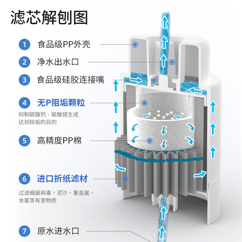 水垢过滤器去除水碱净水器滤芯山泉水井水自来水除垢净化器桶装水