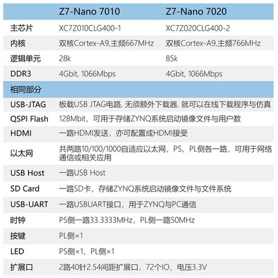 微相 FPGA开发板 ZYNQ核心板 XILINX 7020 70107000双网口Z7-Nano