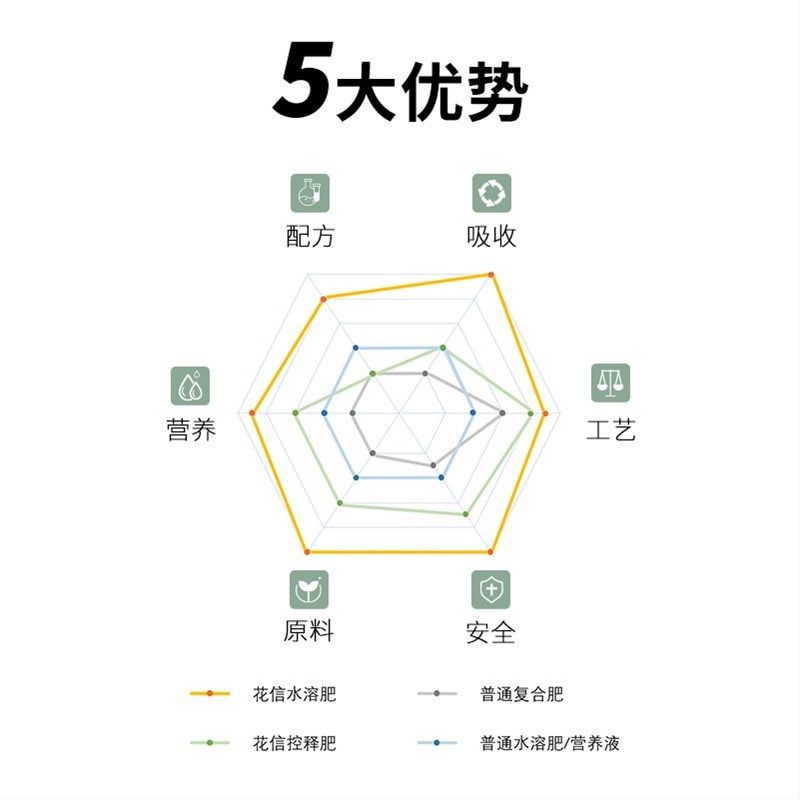 花信高效率水溶肥料 促花保果适用兰花月季通用