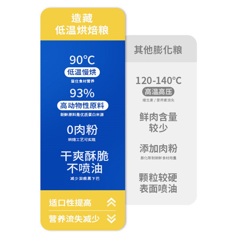 造藏低温烘焙鲜肉猫粮无谷成猫幼猫全阶段鸡肉4P鳗鱼烘焙粮送试吃
