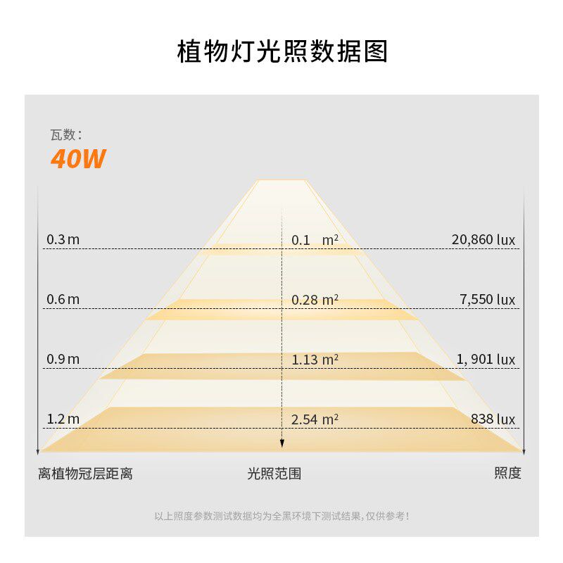 三思植物补光灯仿led灯仿太阳补光灯灯泡家用定时可遥控日大瓦数