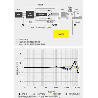 示波功率仪PX8000 谐波FFT分析 电压电流转速扭矩测量