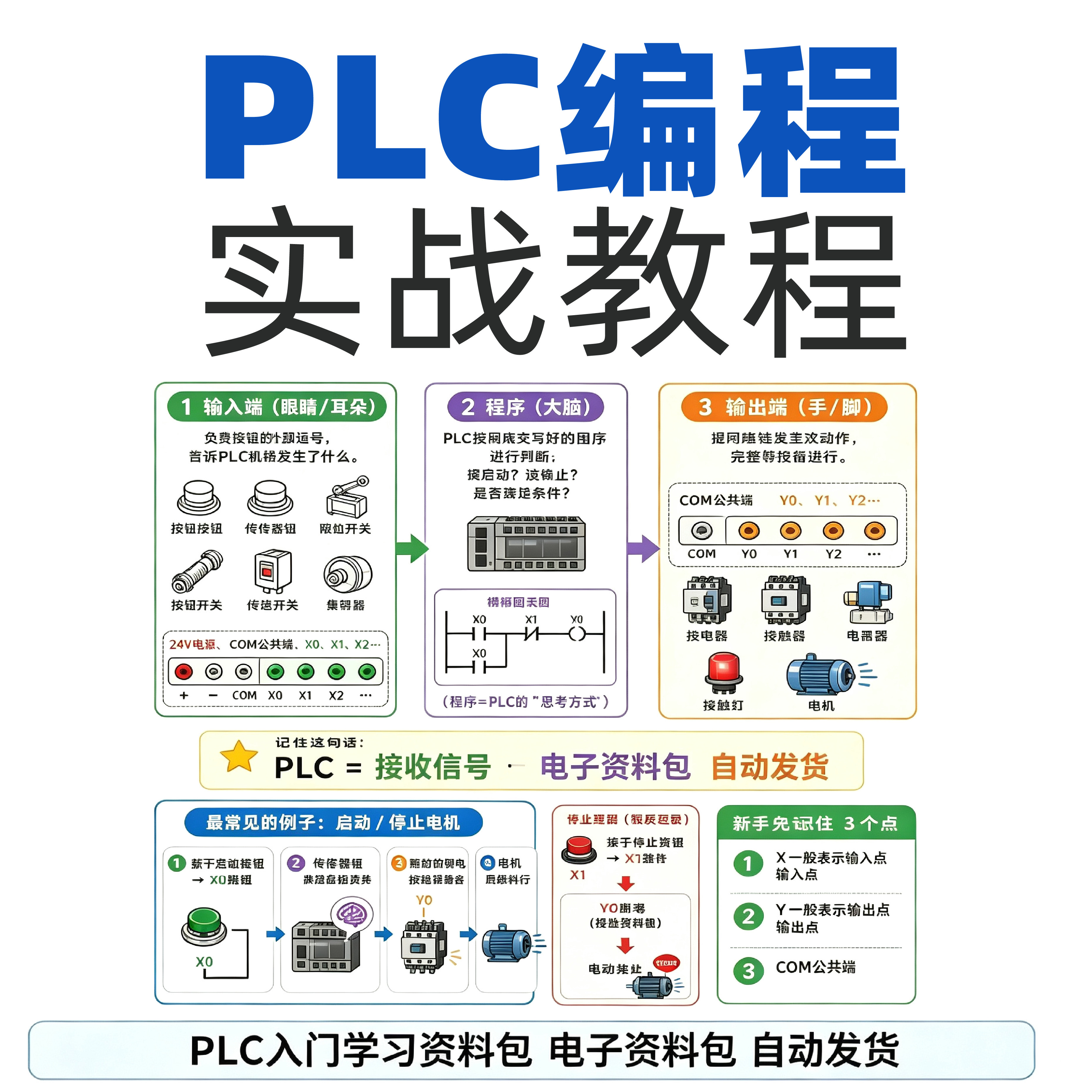 PLC 编程学习资料包入门到实刻录盘个性化服务