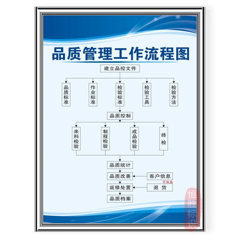 品产管理工作流程图现场管理标语牌车间现场生质制程控制标识看板