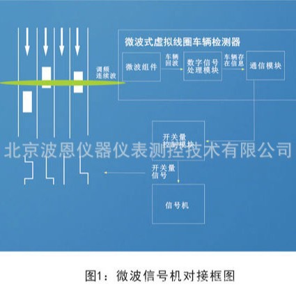 波恩仪器微波式虚拟线圈车检器厂家车流量车速行人多目标追踪雷达