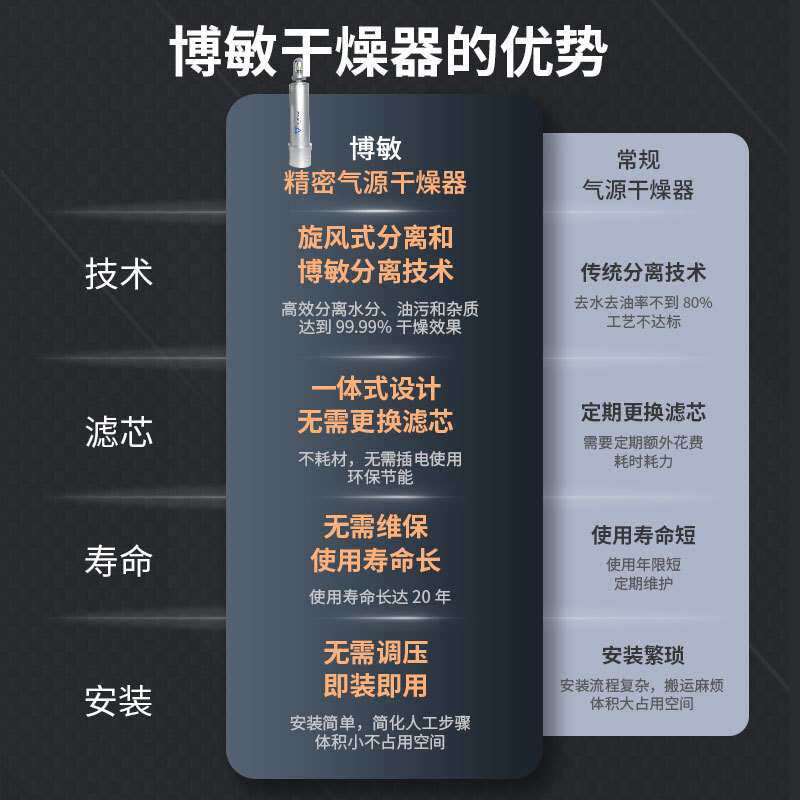 气源干燥器厂家压缩空气过滤处理排水除油空压机油水分离器气泵
