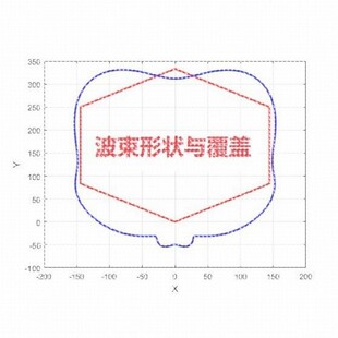 matlab阵列天线彷真代做|DOA估计|波束赋形|码本设计