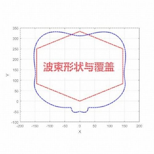 matlab阵列天线彷真代做|DOA估计|波束赋形|码本设计