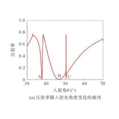 基于fano共振的折射率传感器