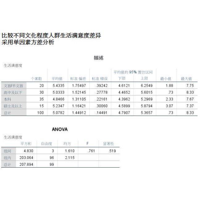 方差分析ANOVA单因素多因素ANOVA协方差分析咨询辅导分析代做