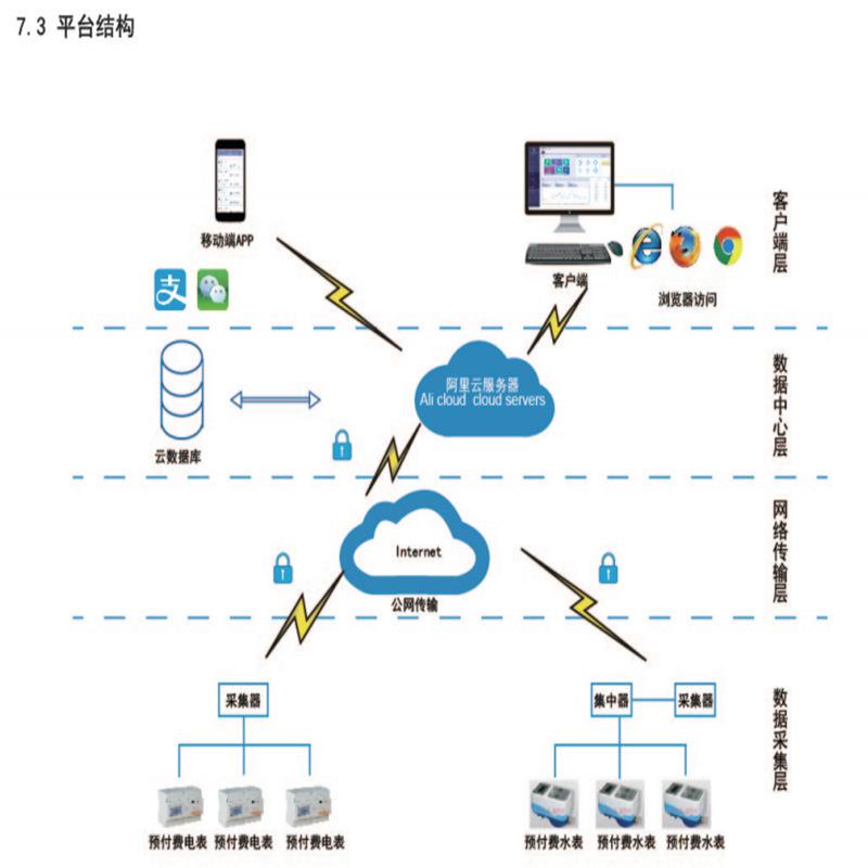 Acrel-3200远程预付费管控系统预付费管理云平台
