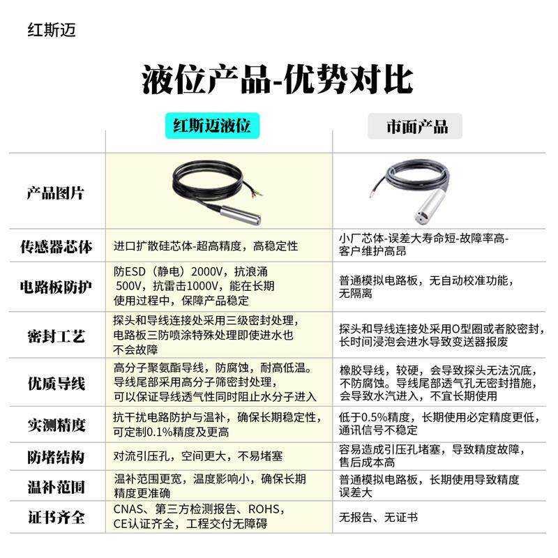 红斯迈液位感测器投入式水位变送器水箱警报器监视器液位计高精度
