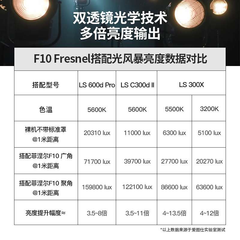 Aputure爱图仕F10 Fresnel 菲涅尔变焦透镜 摄影补光灯 聚光附件