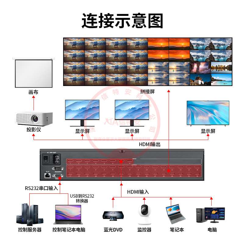 4K高清HDMI视频矩阵切换器拼接屏4/8进32出25/28/30信号工程专用
