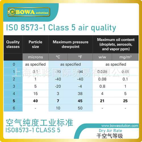 2.5m2冻干机蒸发器匹配29.3CFM压缩空气系统实现-20°C露点控制