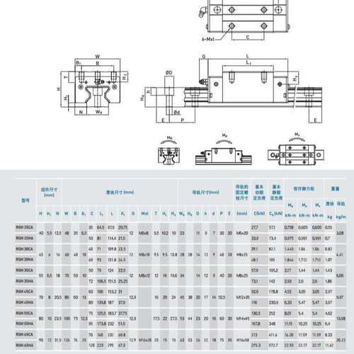 RGH35CA2R720ZBH HIWIN滚柱直线滑轨,上银RG35 RGH35高精度轴承