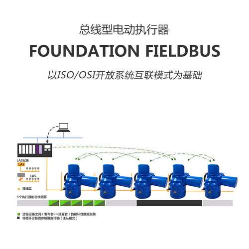MODBUS HART FOUNDATION 通信协议电动执行机构 总线型电动执行器
