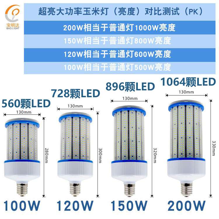 LED大功率玉米灯100W~200W 鳍片散热高亮节能工程户外仓库旋螺灯