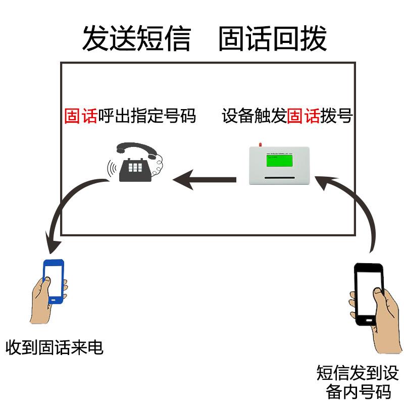 4G全网转接平台值班电话实现呼叫转移支持分机转接器无线转有线