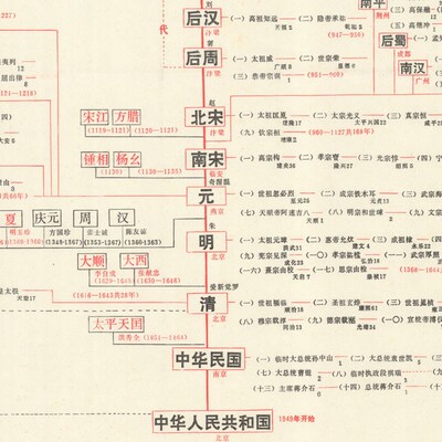 中国历史大系表墙画 朝代演变帝皇年号顺序纪年表海报教室挂画