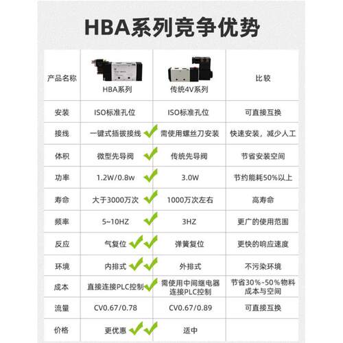 亨博电磁阀HBA210 4v210-08 24v 220v 12v二位五通1ALUE 220 230