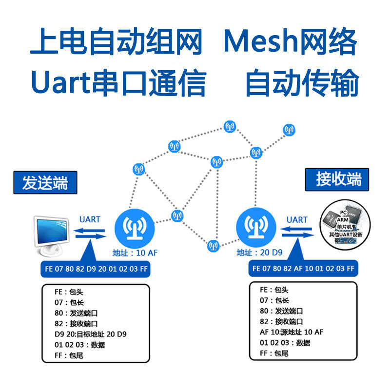 2.4G cc2530 ZigBee 无线组网模块 UART TTL传输 自组网 免开发图片