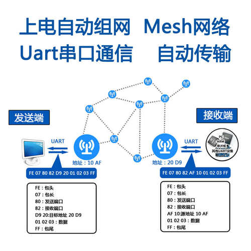 2.4G cc2530 ZigBee 无线组网模块 UART TTL传输 自组网 免开发