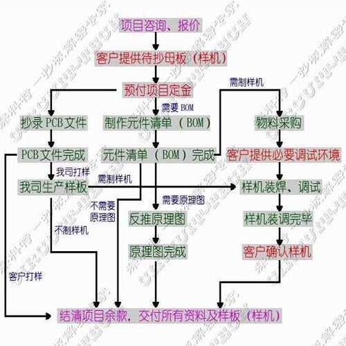 线路板抄板电路设计返原理图打样一条龙加工制作焊接贴片成功覆制