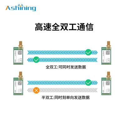 泽耀LoRa全双工SX1281无线串口模块2.4G自适应空速高速连传8000m