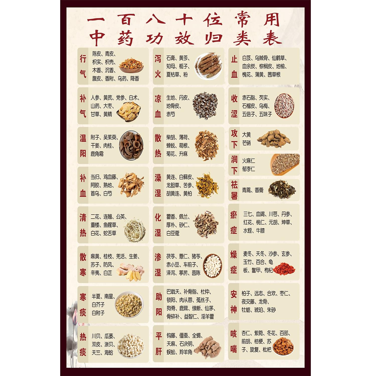 180味常用中药药性功效归类表中医诊所挂图中药配伍表养生挂图画