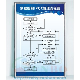 制程控制IPQC管理流程图工厂生产车间品质量管理提标示志识语牌