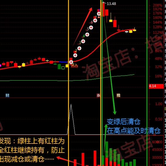 主力启动洗盘吸筹量能指标图片
