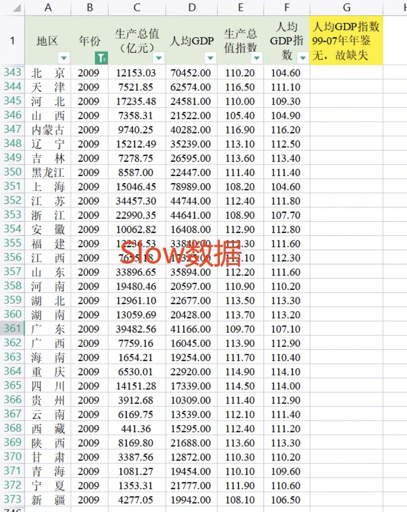 1999-2021年各省地区生产总值gdp 人均生产总值(人均gdp)