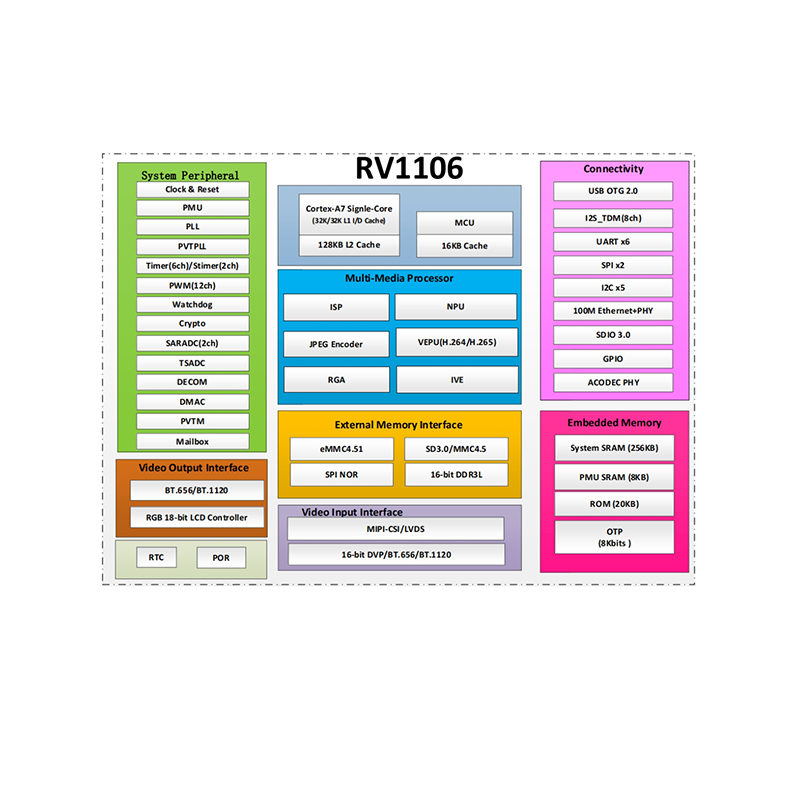 全新原装RV1106G2音频处理器